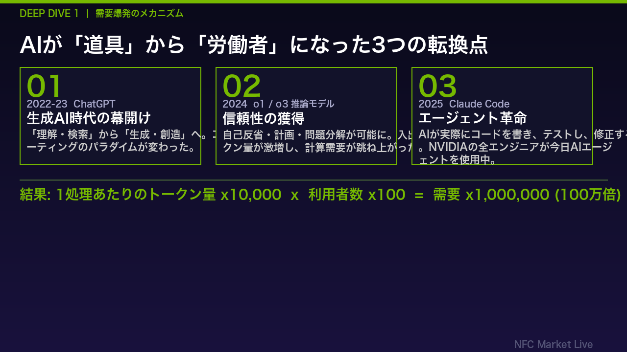 Deep Dive 1: 需要爆発の3つのトリガー