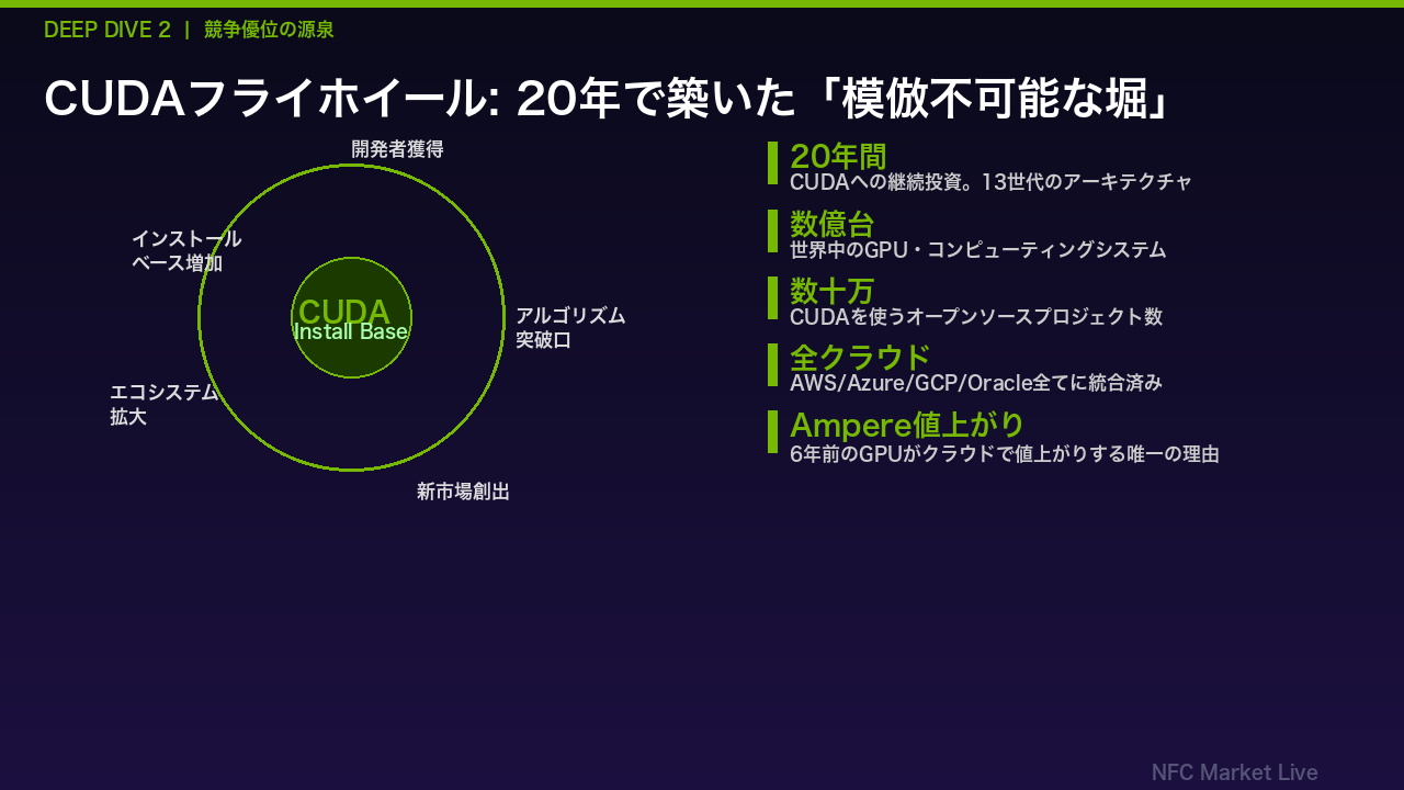 Deep Dive 2: CUDAフライホイールと20年の堀