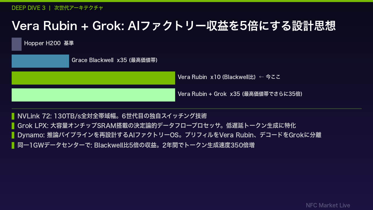 Deep Dive 3: Vera Rubin + Grok - 推論性能35倍の衝撃