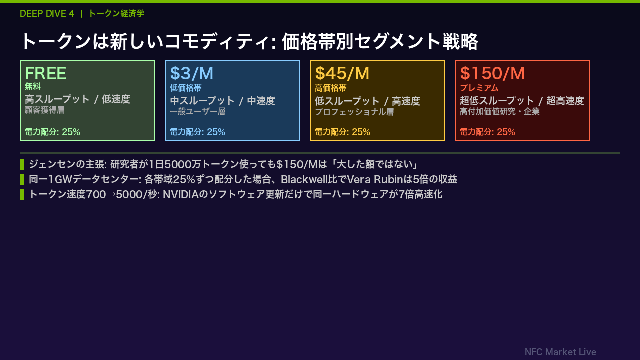 Deep Dive 4: トークン経済学 - AIファクトリーの収益構造