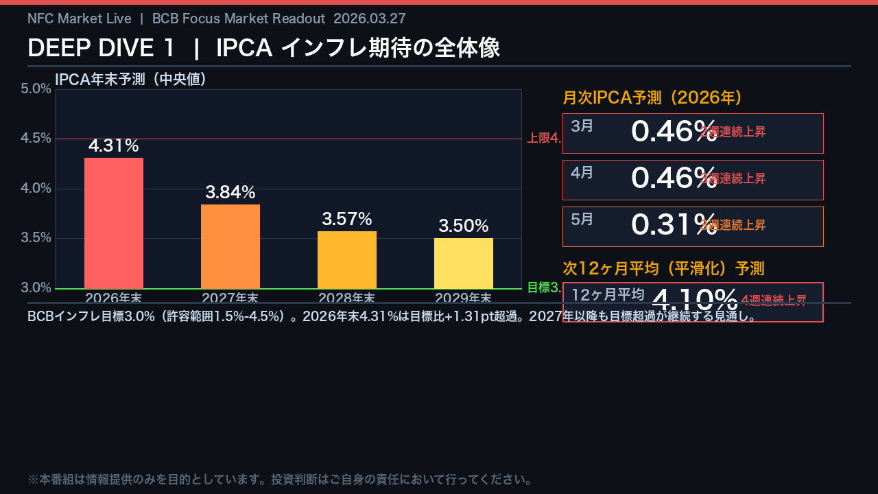 IPCA（インフレ）深掘り：全年限・全時間軸で上昇圧力が持続