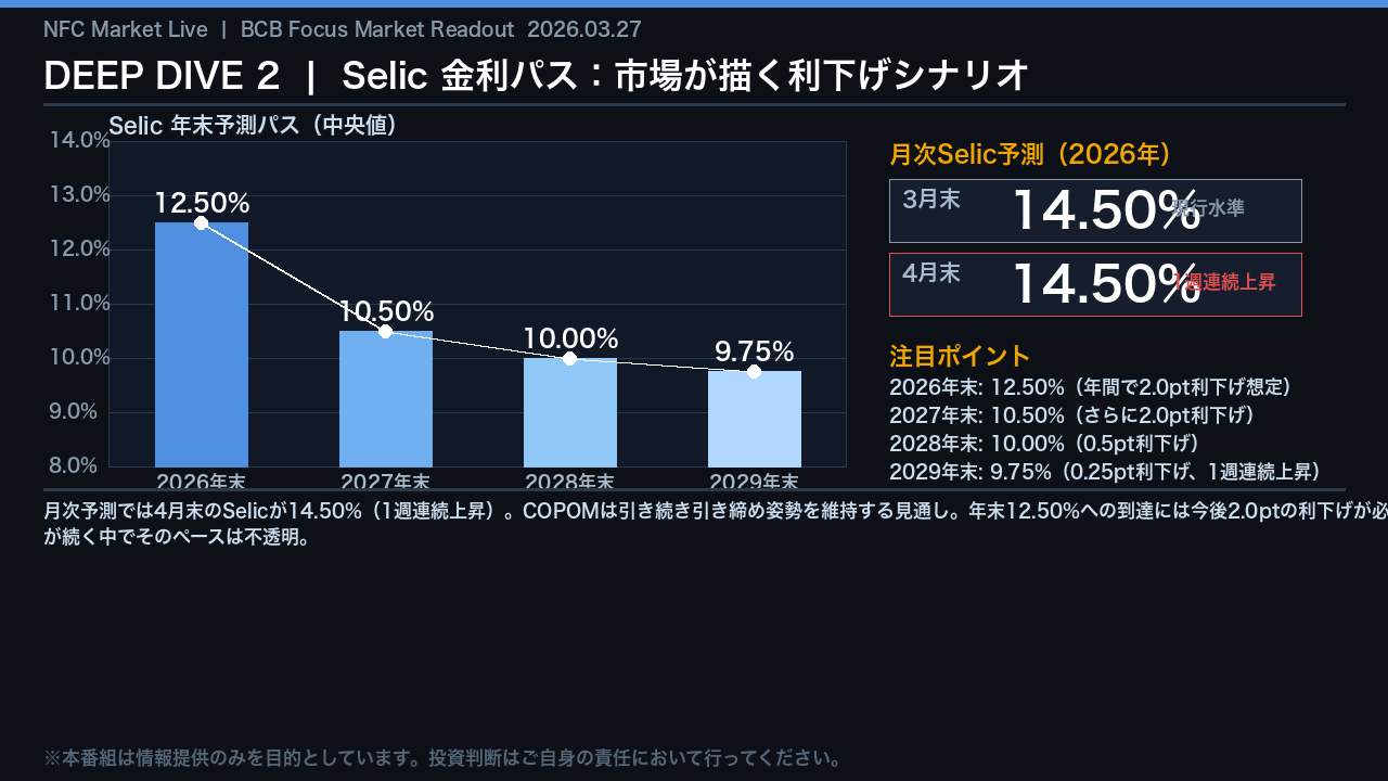 Selic金利パス：2026年末12.5%据え置き、利下げは2027年以降へ