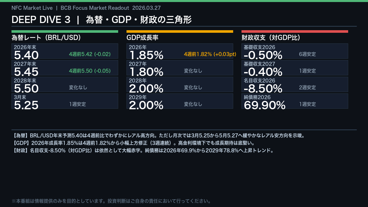 為替・GDP・財政：BRL/USD安定の裏に潜む財政リスク