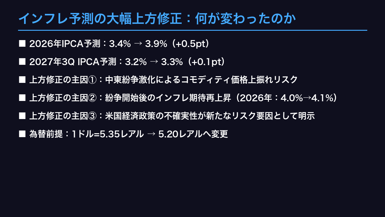 インフレ予測の大幅上方修正：何が変わったのか