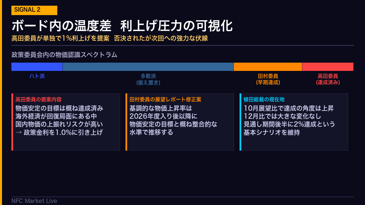 SIGNAL 2: ボード内の温度差と利上げ圧力