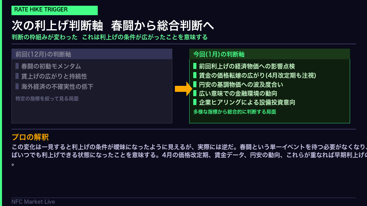 次の利上げ判断軸の変化: 春闘から総合判断へ