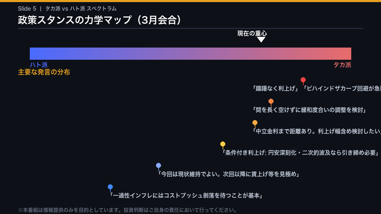 タカ派 vs ハト派 スペクトラム分析