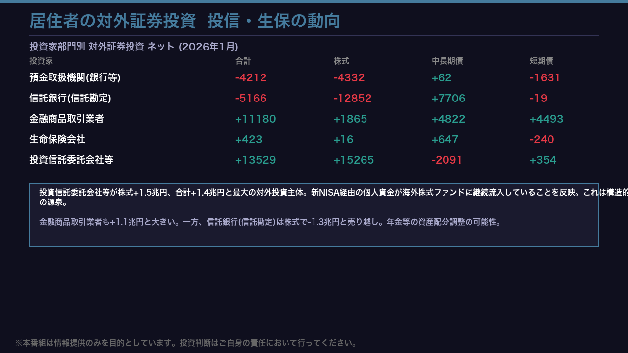 居住者の対外投資動向