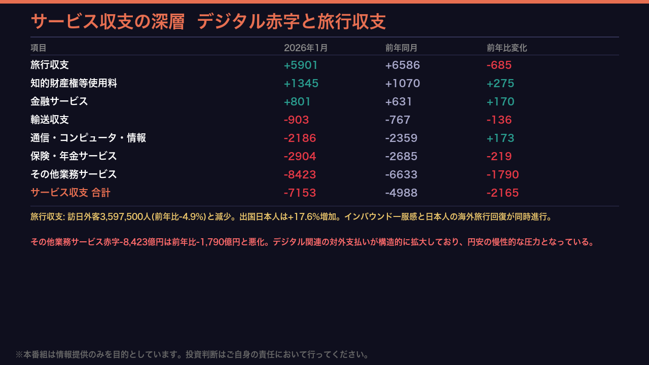 サービス収支の深層