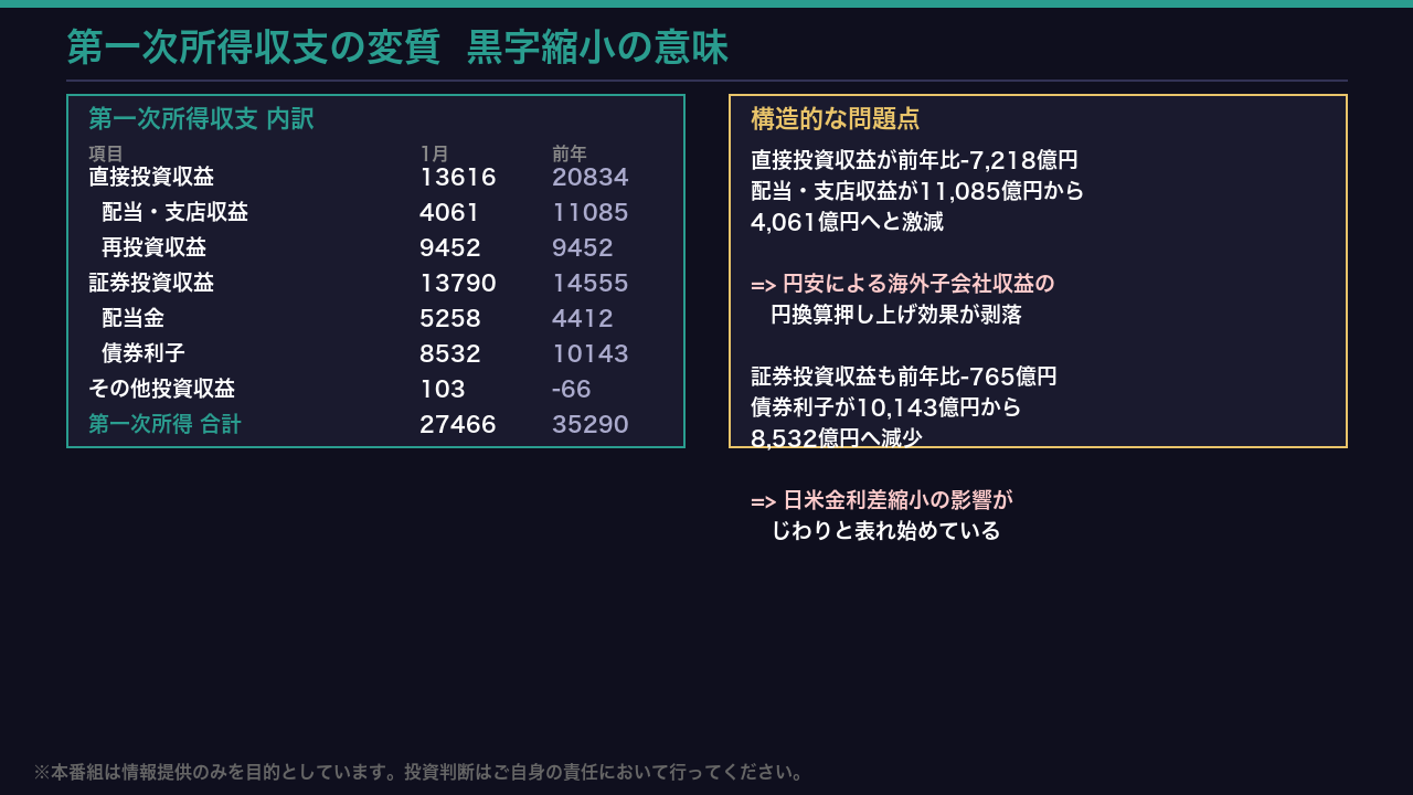 第一次所得の変質