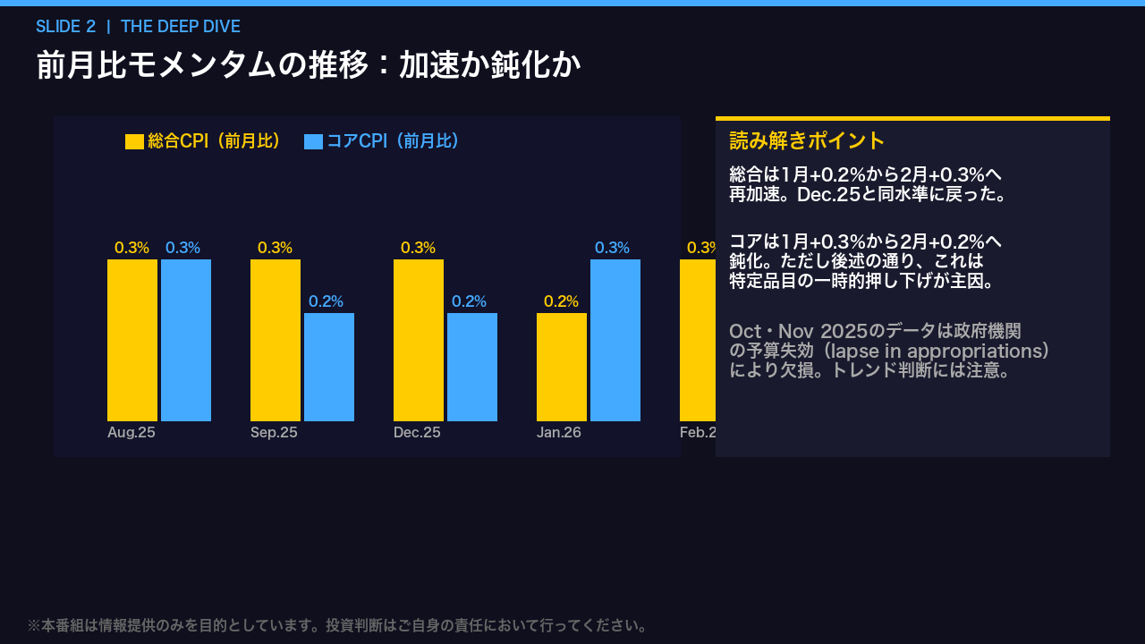 前月比モメンタム推移