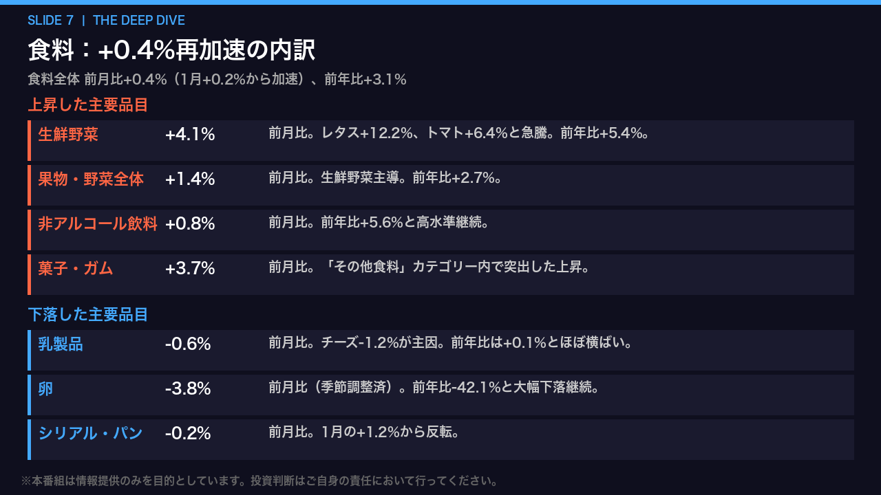 食料：再加速の構造