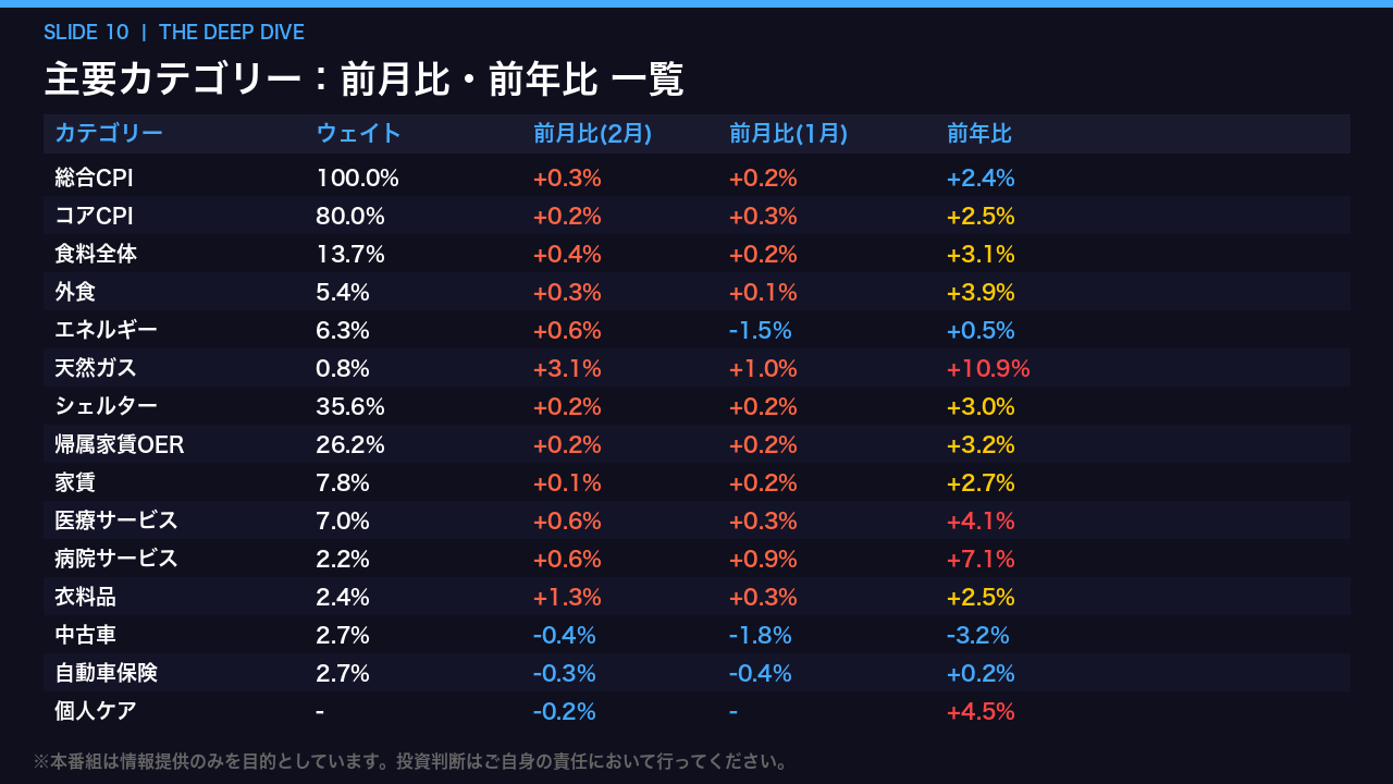 注目指標：比較一覧