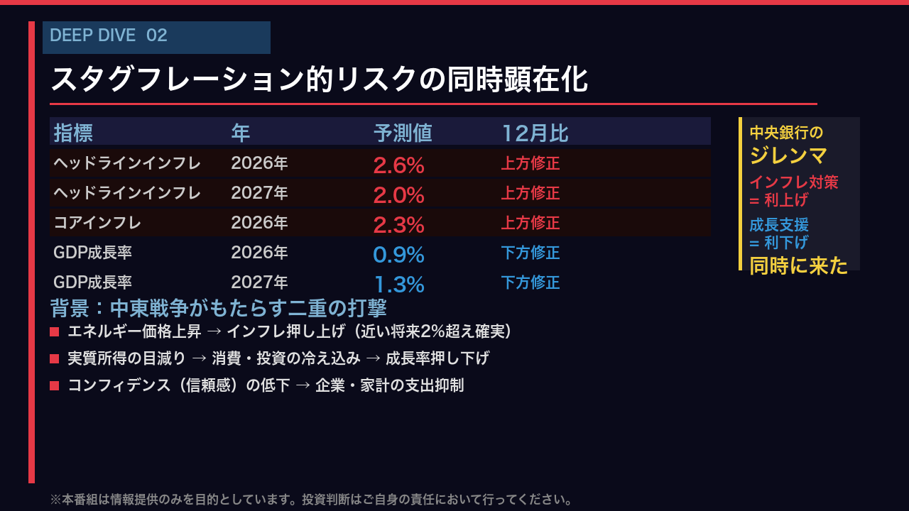 特異点2:スタグフレーション的リスクの同時顕在化