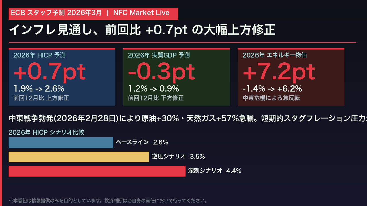最大のサプライズ:中東戦争がインフレを再点火