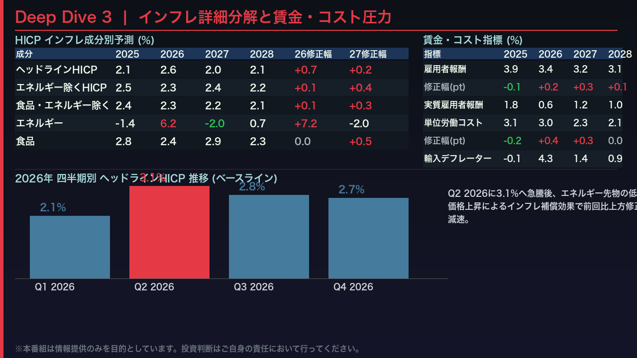 深掘り3:インフレ見通しの詳細分解と賃金・コスト圧力