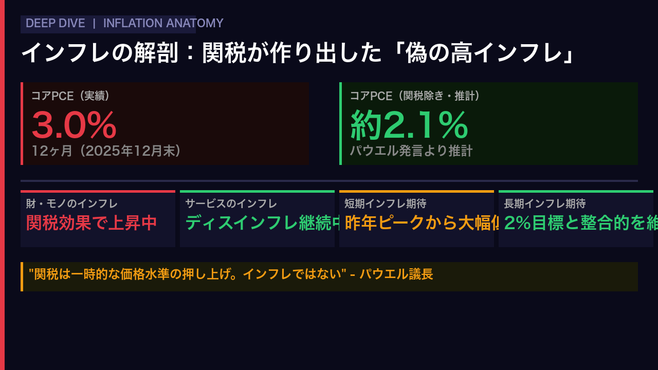 インフレの解剖:関税が作り出した「偽の高インフレ」