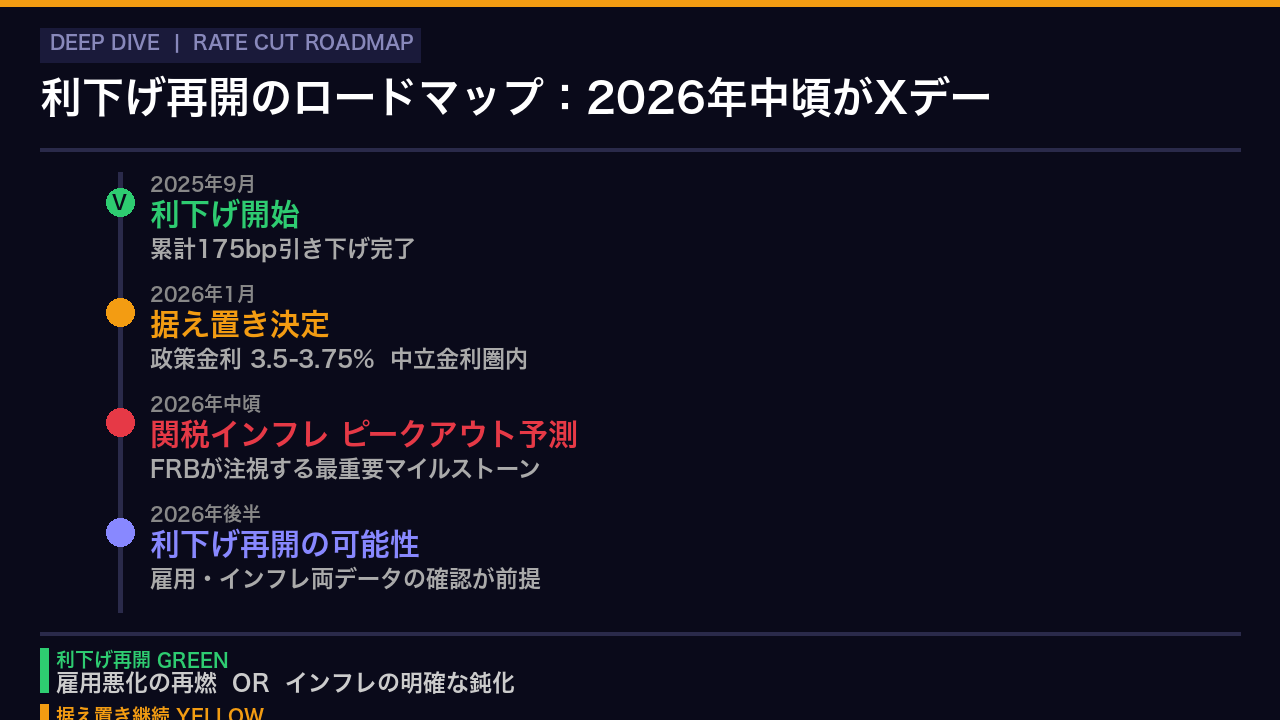 利下げ再開のロードマップ:2026年中頃がXデー