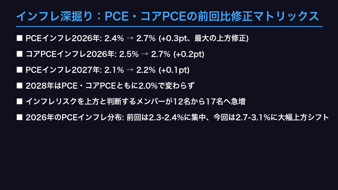 インフレ深掘り:PCE・コアPCEの前回比修正マトリックス