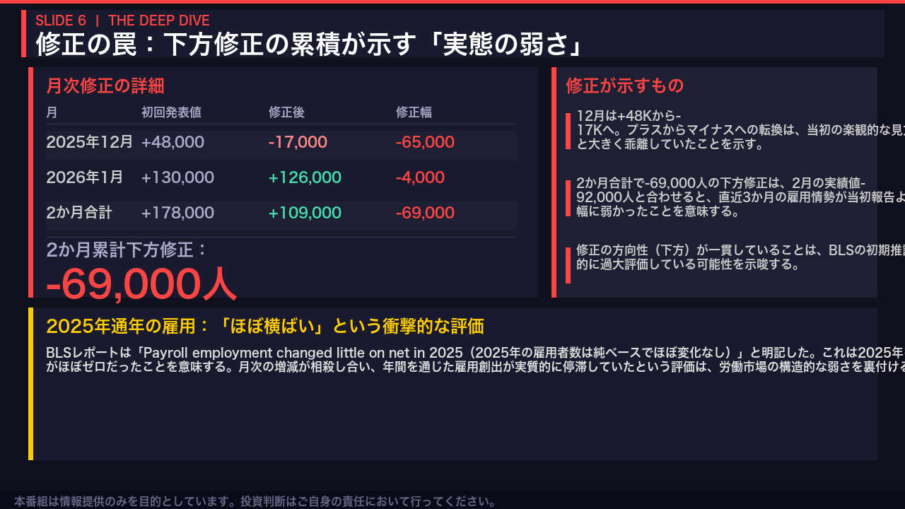 下方修正の累積的意味