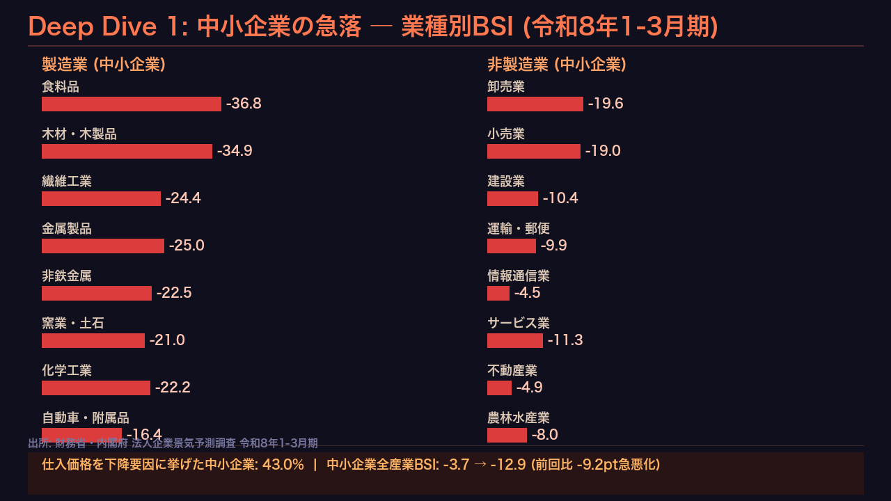 Deep Dive 1: 中小企業の急落 ― 何が起きているのか