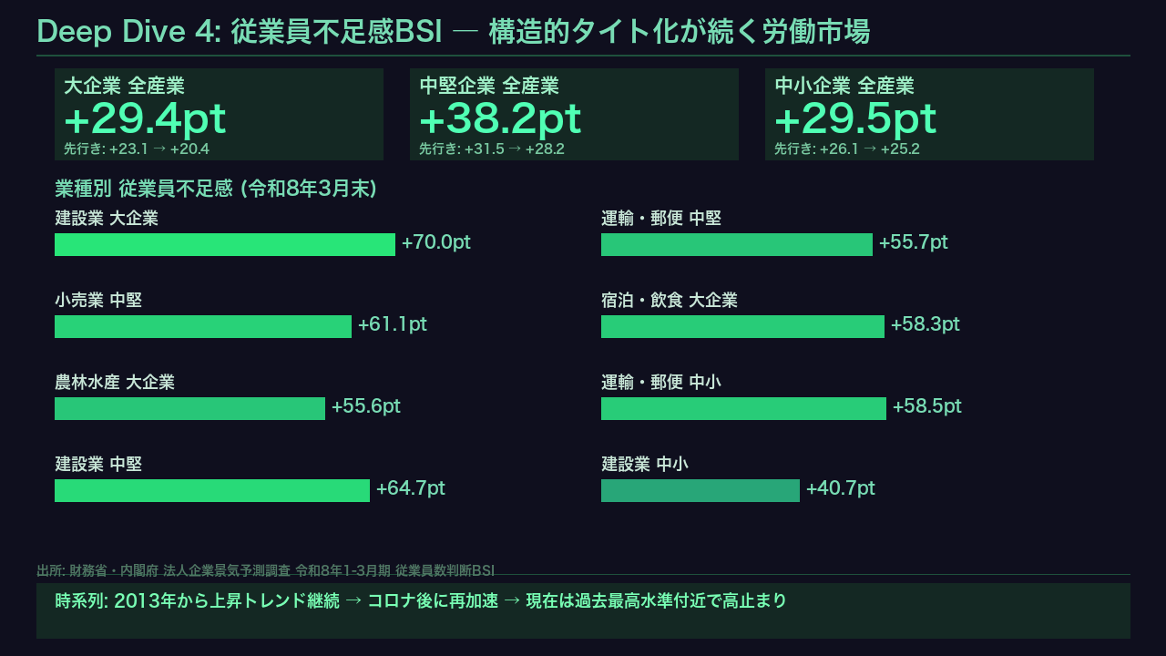 Deep Dive 4: 従業員不足感の高止まり ― 労働市場の構造的タイト化