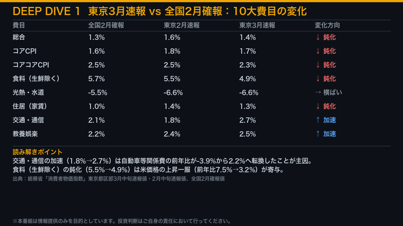 Deep Dive 1:ヘッドライン数字の解剖 — 何が上がり、何が下がったか