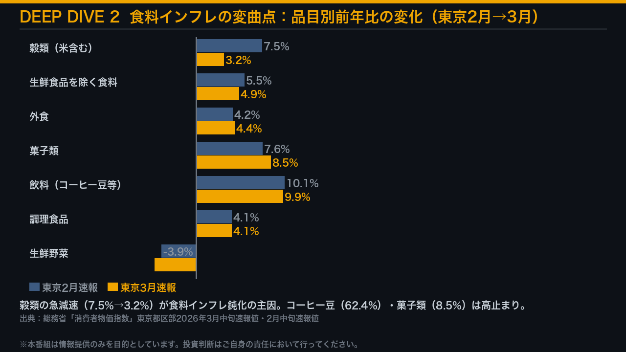 Deep Dive 2:食料インフレの変曲点 — 米価格の急減速とコーヒー豆の高止まり