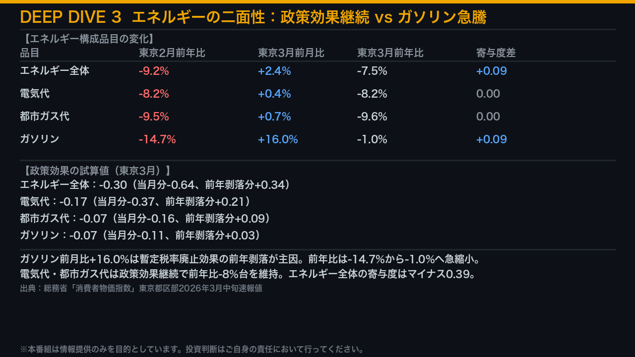 Deep Dive 3:エネルギーの二面性 — 政策効果の継続とガソリン急騰