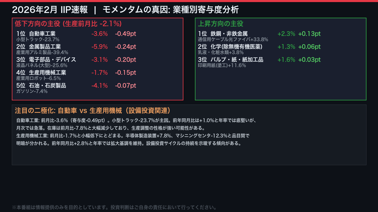 モメンタムの真因: 生産を動かした主役と足手まとい