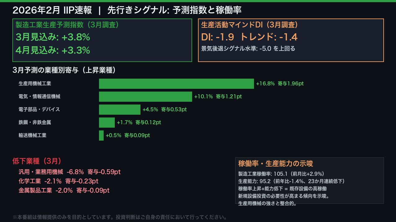 未来へのシグナル: 生産予測と稼働率が示す設備投資サイクル