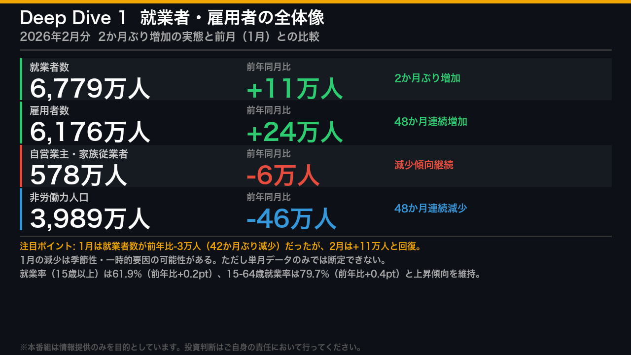 Deep Dive 1: 就業者・雇用者の全体像 ─ 2か月ぶり増加の実態