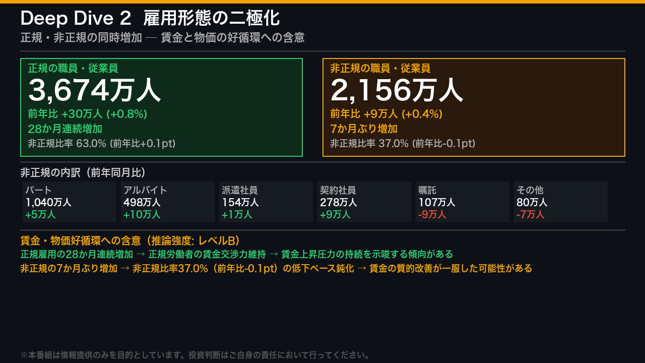 Deep Dive 2: 雇用形態の二極化 ─ 正規・非正規の同時増加が示すもの