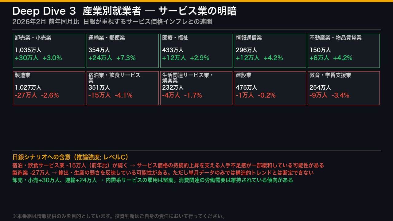 Deep Dive 3: 産業別就業者 ─ サービス業の「明暗」が日銀シナリオを左右する