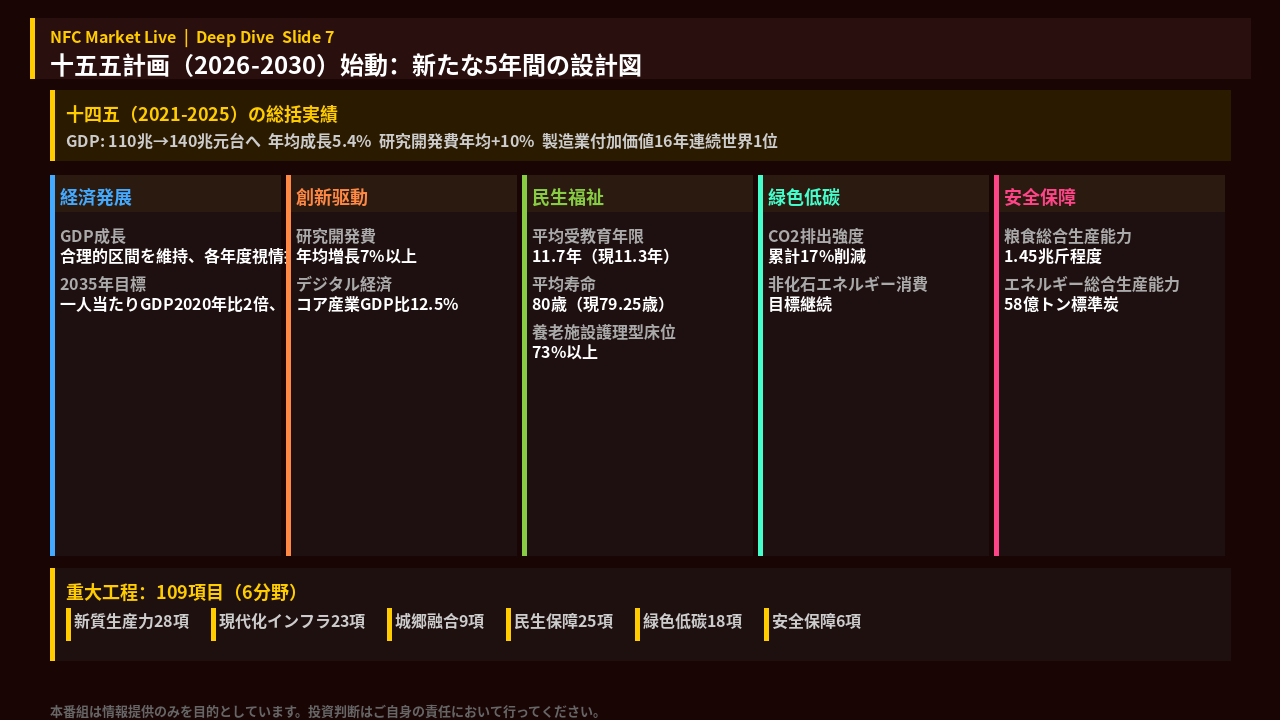 十五五計画の始動