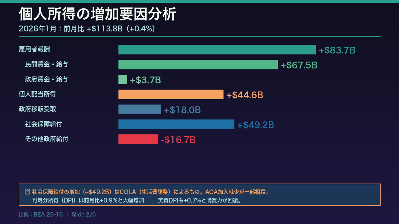個人所得の内訳分析