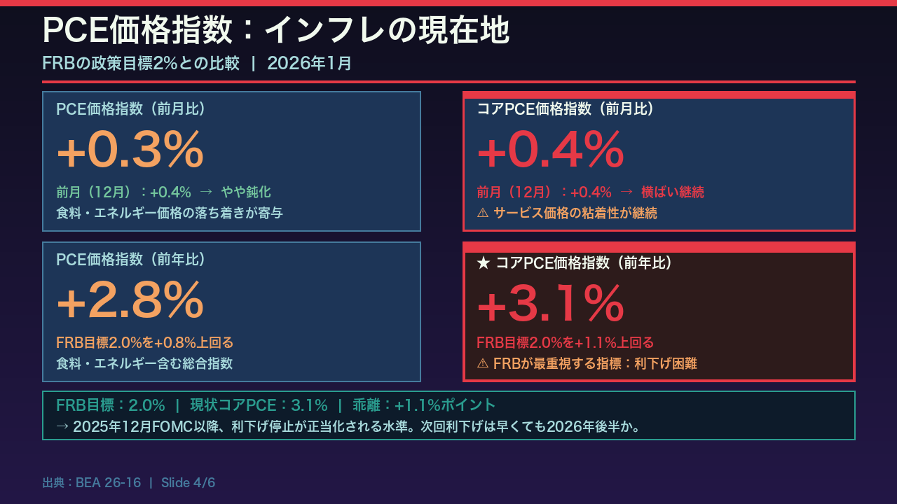 PCE価格指数の詳細