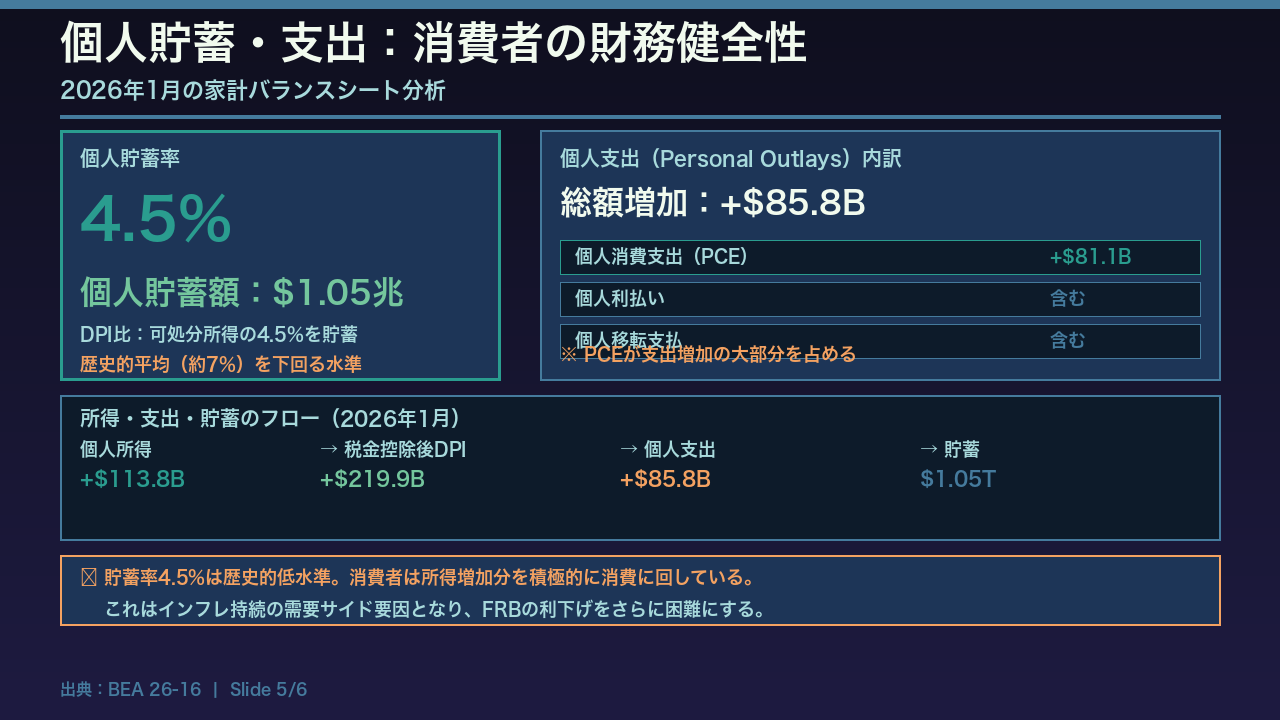 貯蓄率と個人支出