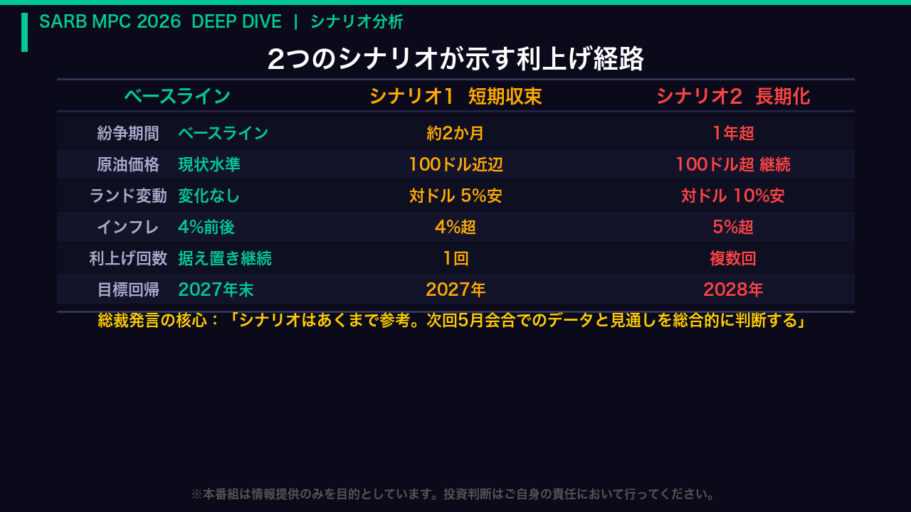 核心:2つのシナリオが示す利上げ経路