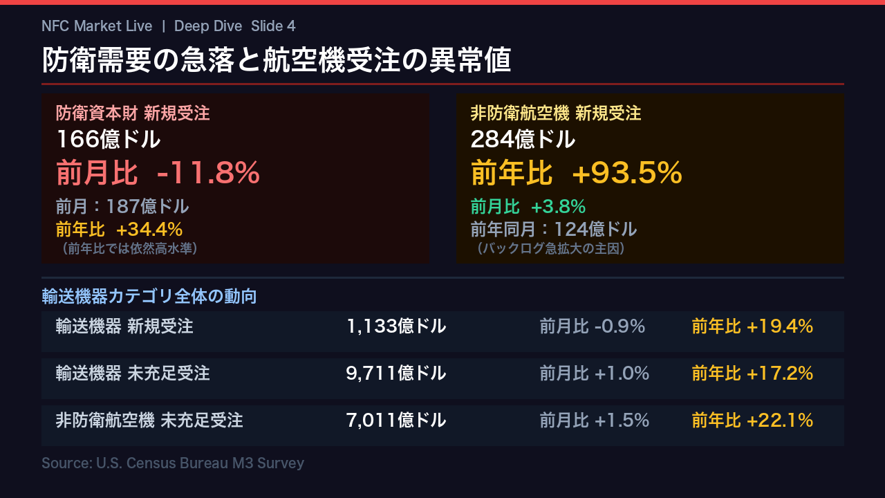 防衛需要の急落と航空機異常値