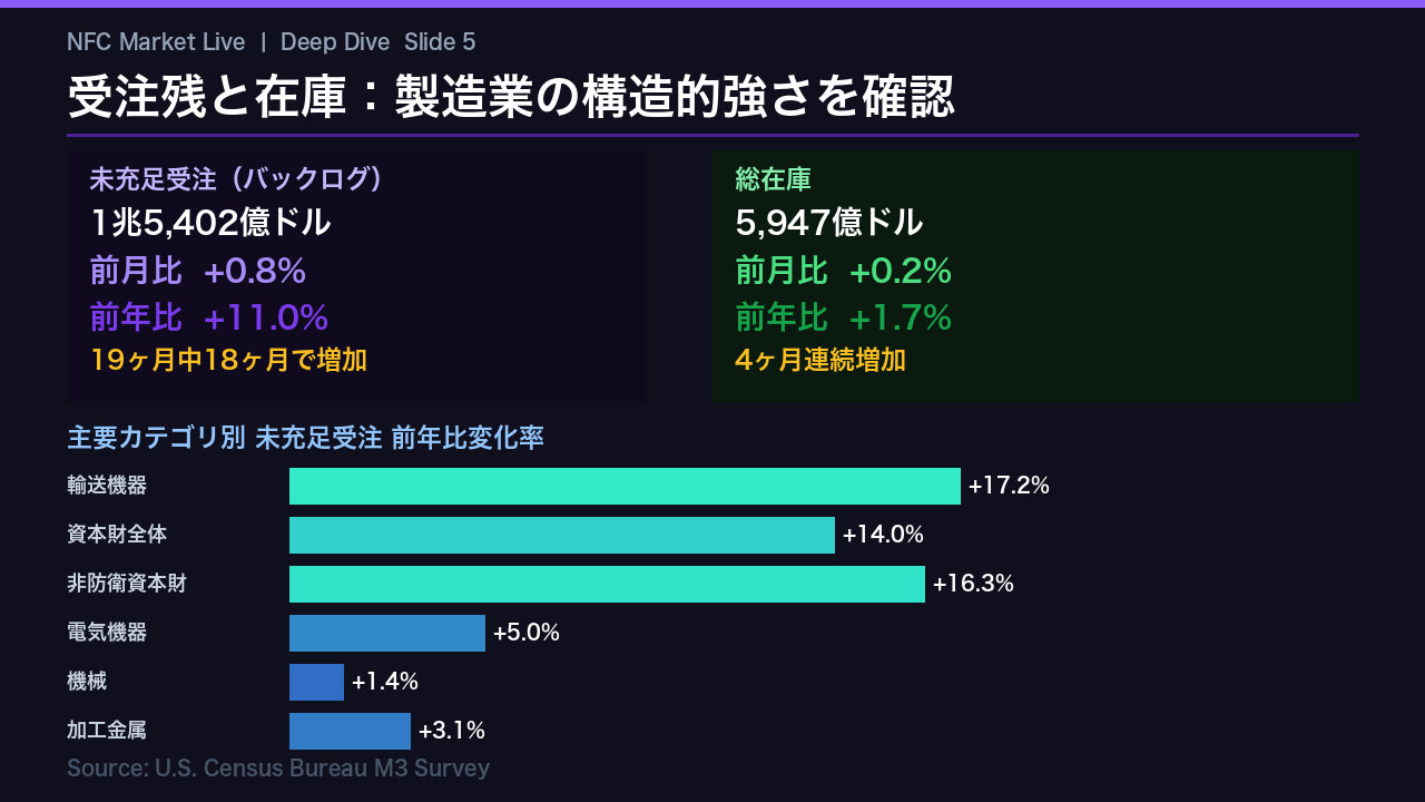 受注残と在庫：構造的強さ