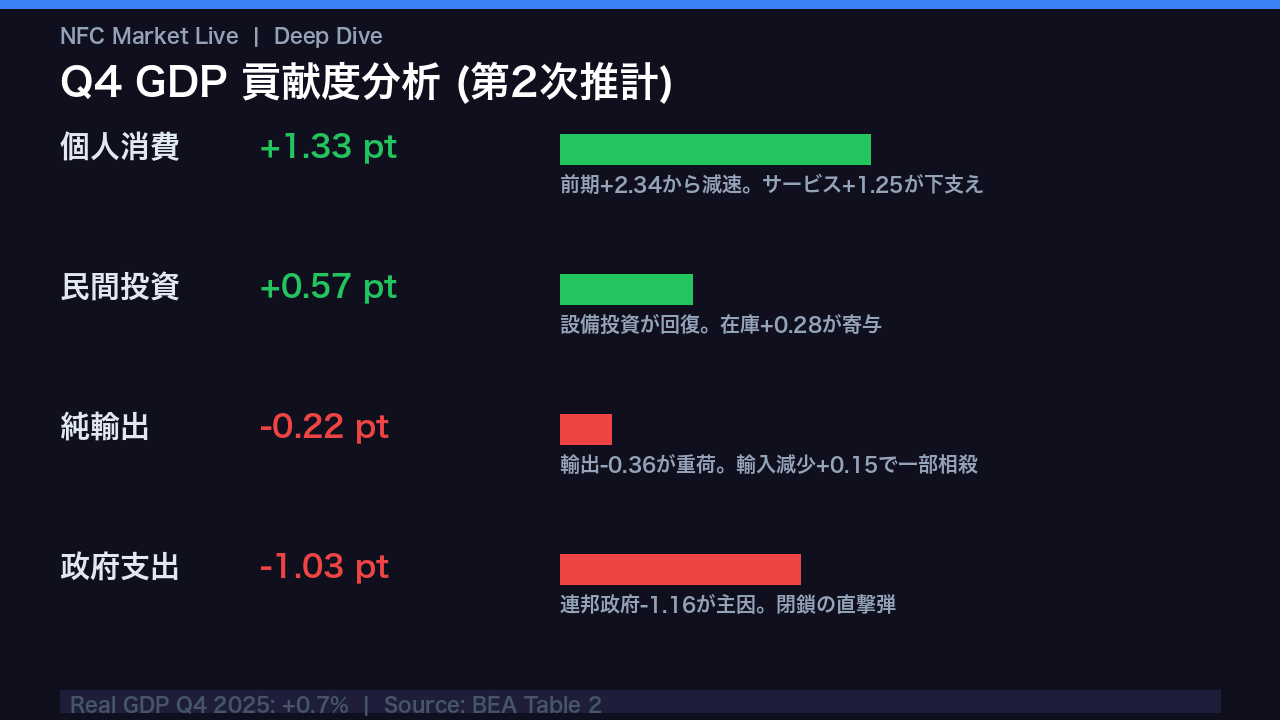 成長の貢献度を解剖する
