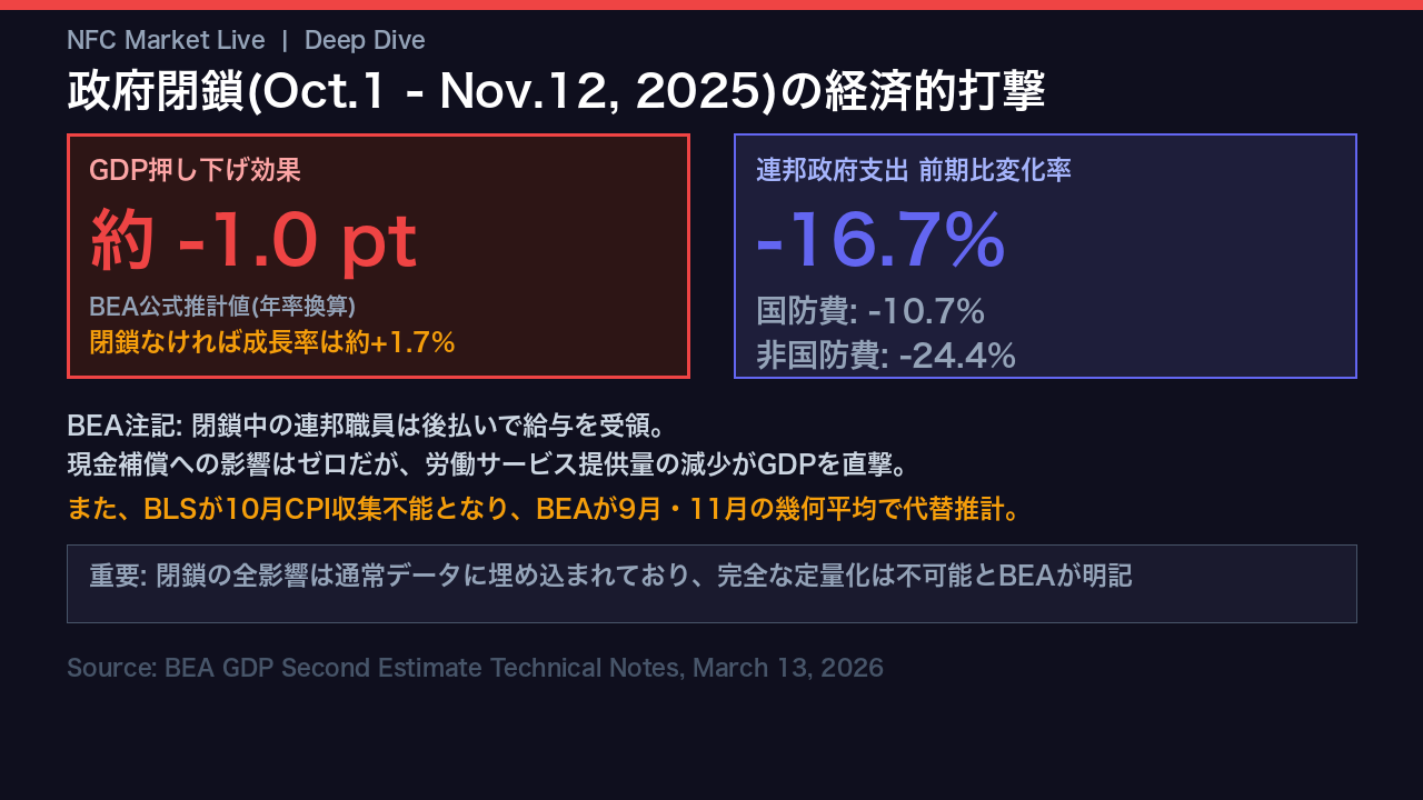 政府閉鎖の経済的打撃