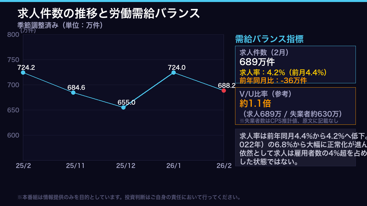 求人件数とV/U比率：需給バランスの精密診断