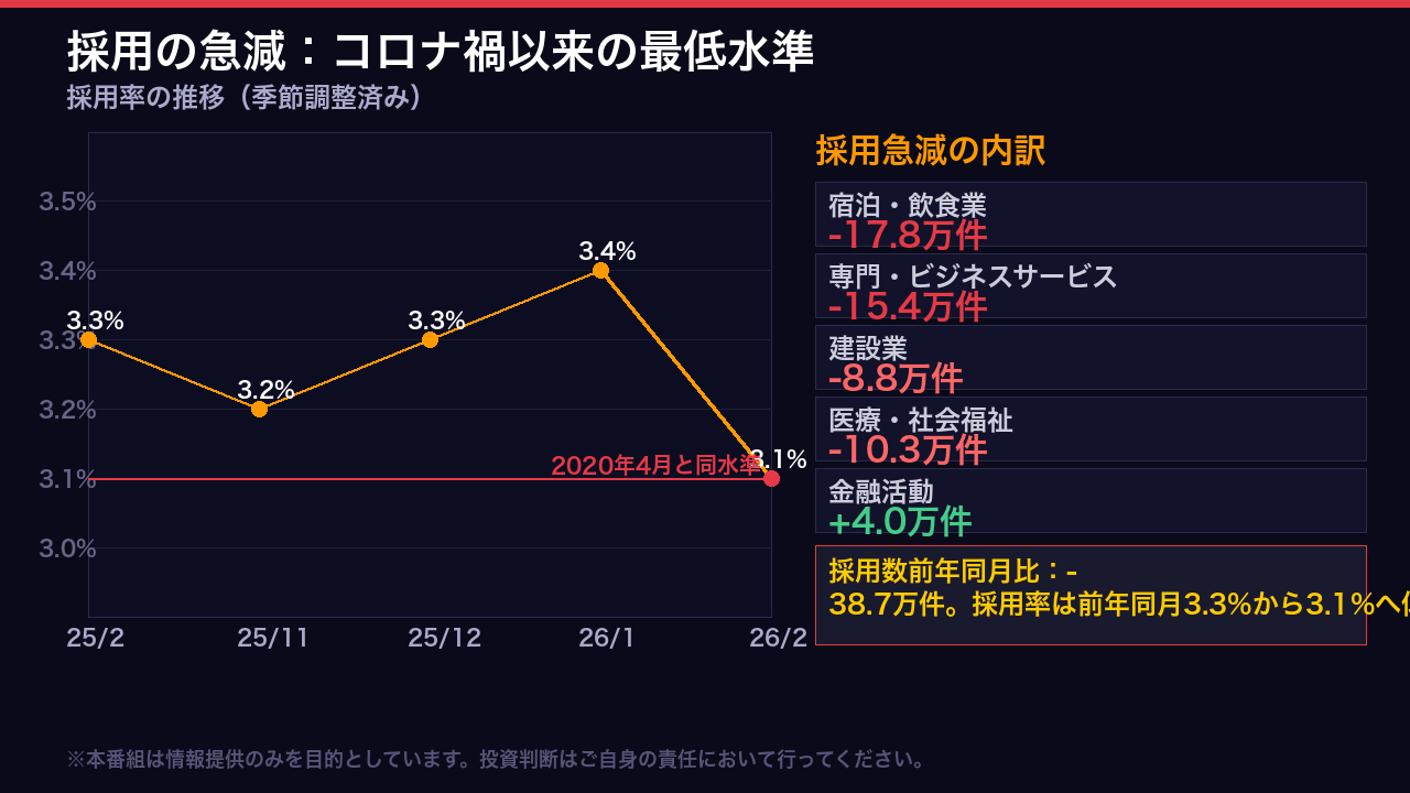 採用の急減：「凍結」の解剖