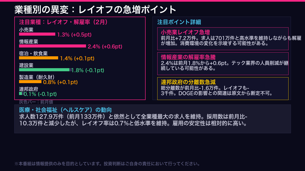業種別の異変：小売レイオフ急増と情報産業の解雇率急騰