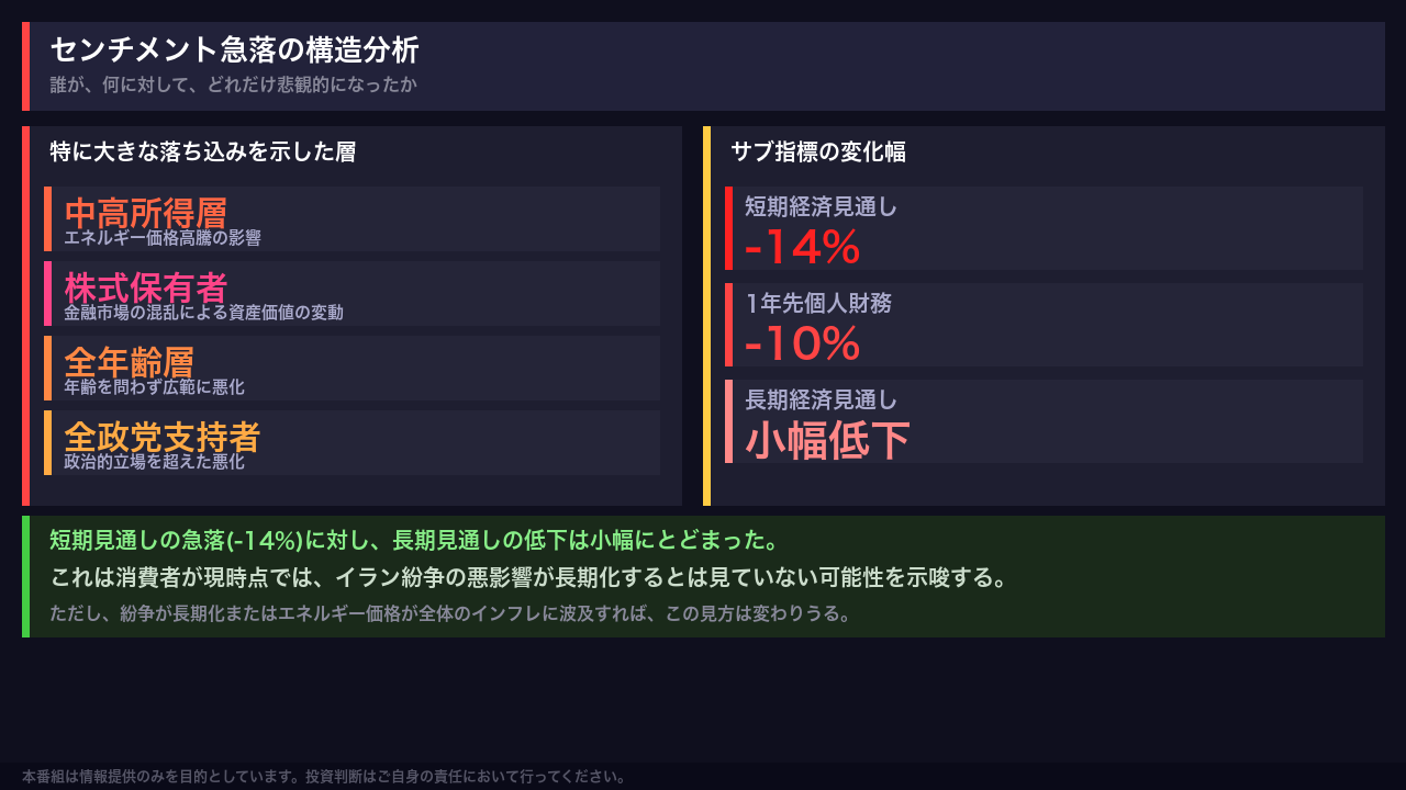 センチメント急落の構造