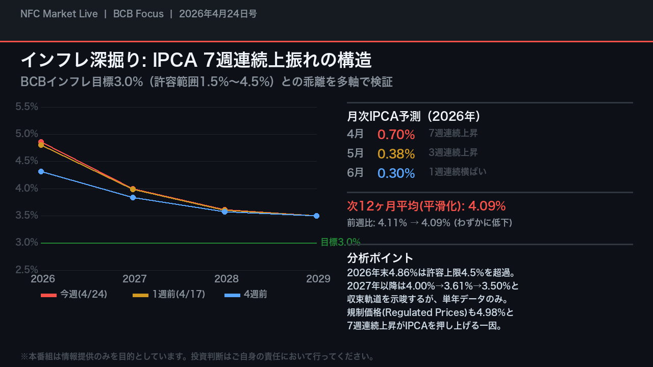 インフレ深掘り: IPCA 7週連続上振れの構造
