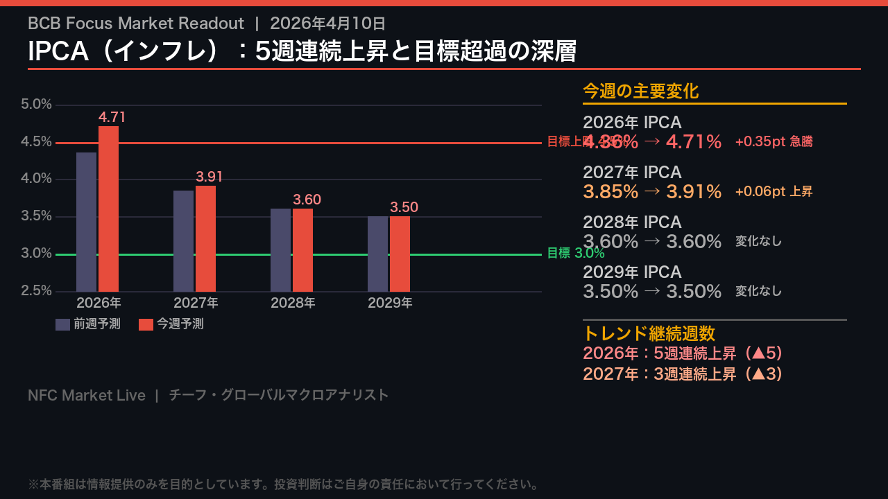IPCA（インフレ）：5週連続上昇と目標超過の深層