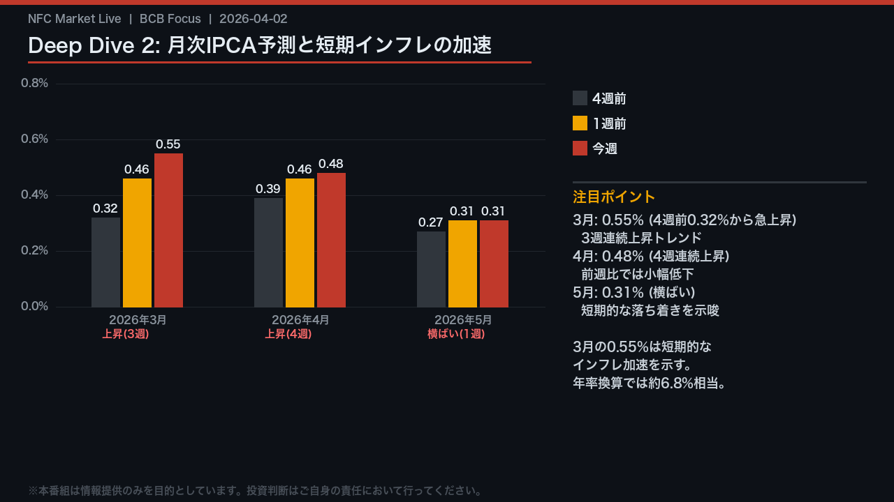 Deep Dive 2: 月次IPCA予測と短期インフレの加速